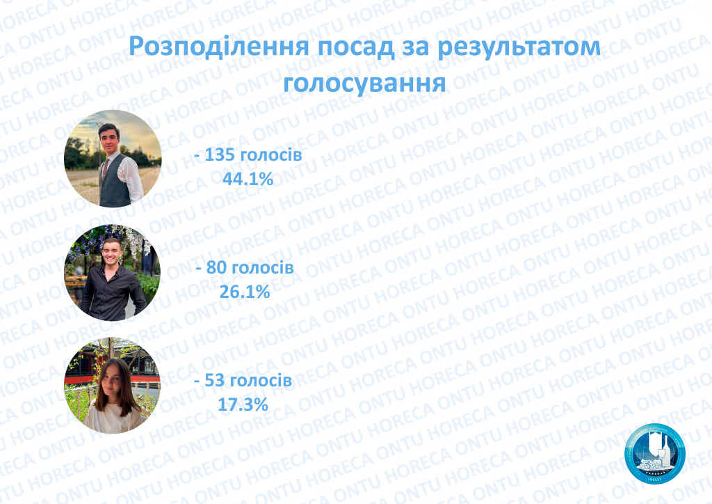 Процентные результаты