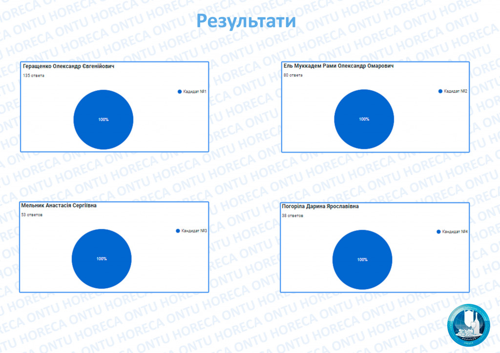 Результати